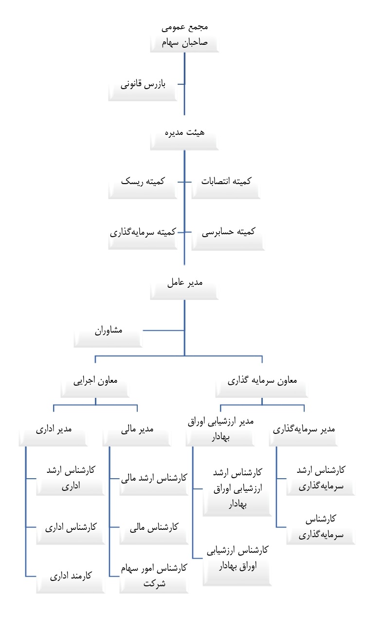 نمودار سازمانی